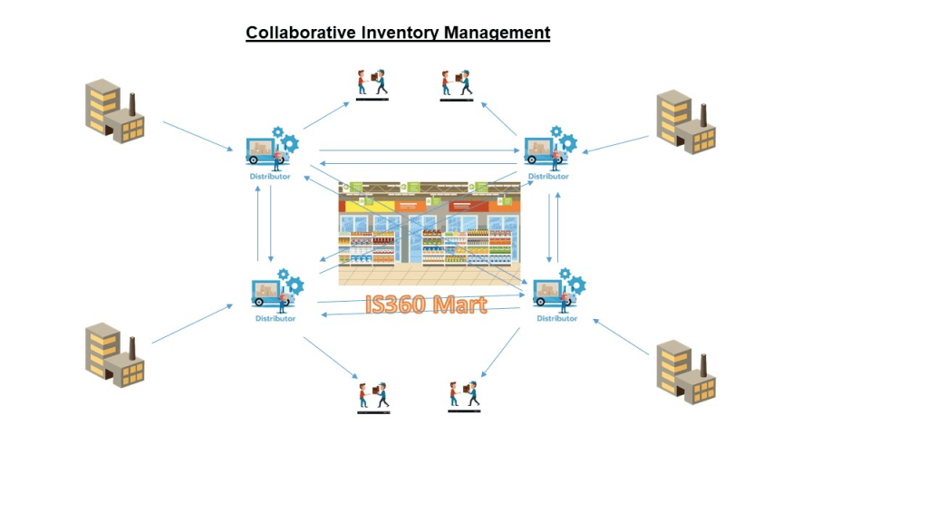 Collaborative Inventory Management System (CIMS)